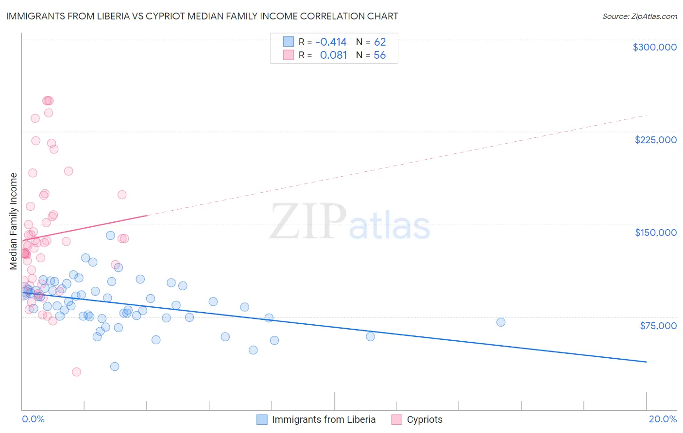 Immigrants from Liberia vs Cypriot Median Family Income