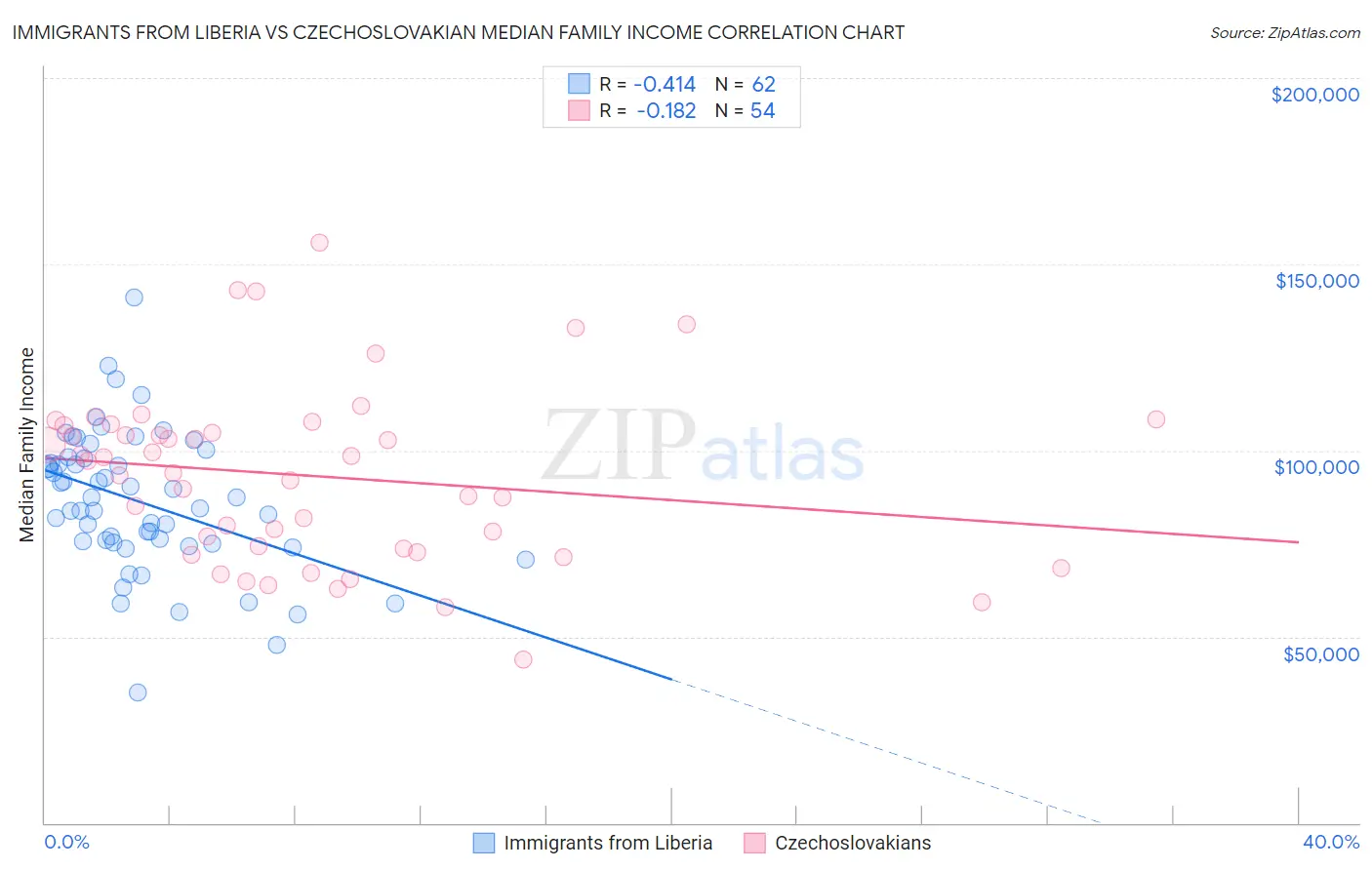 Immigrants from Liberia vs Czechoslovakian Median Family Income