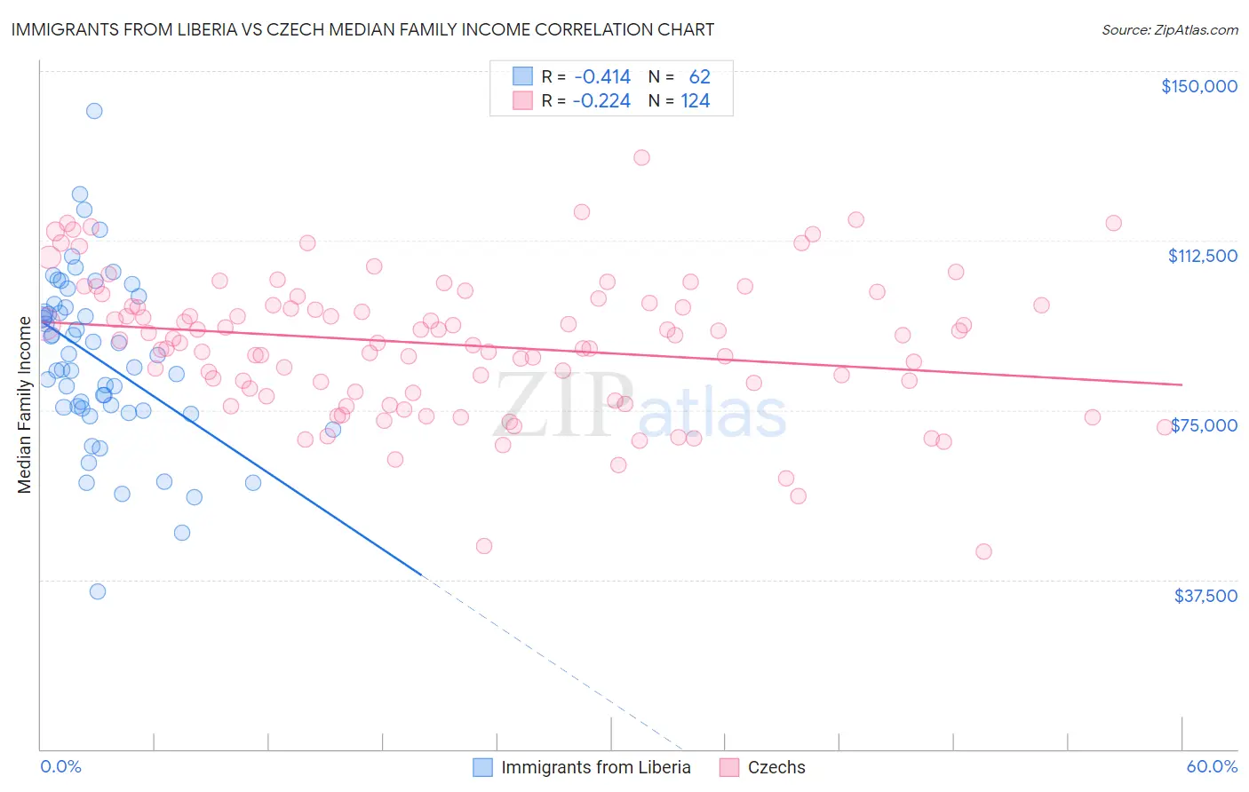 Immigrants from Liberia vs Czech Median Family Income