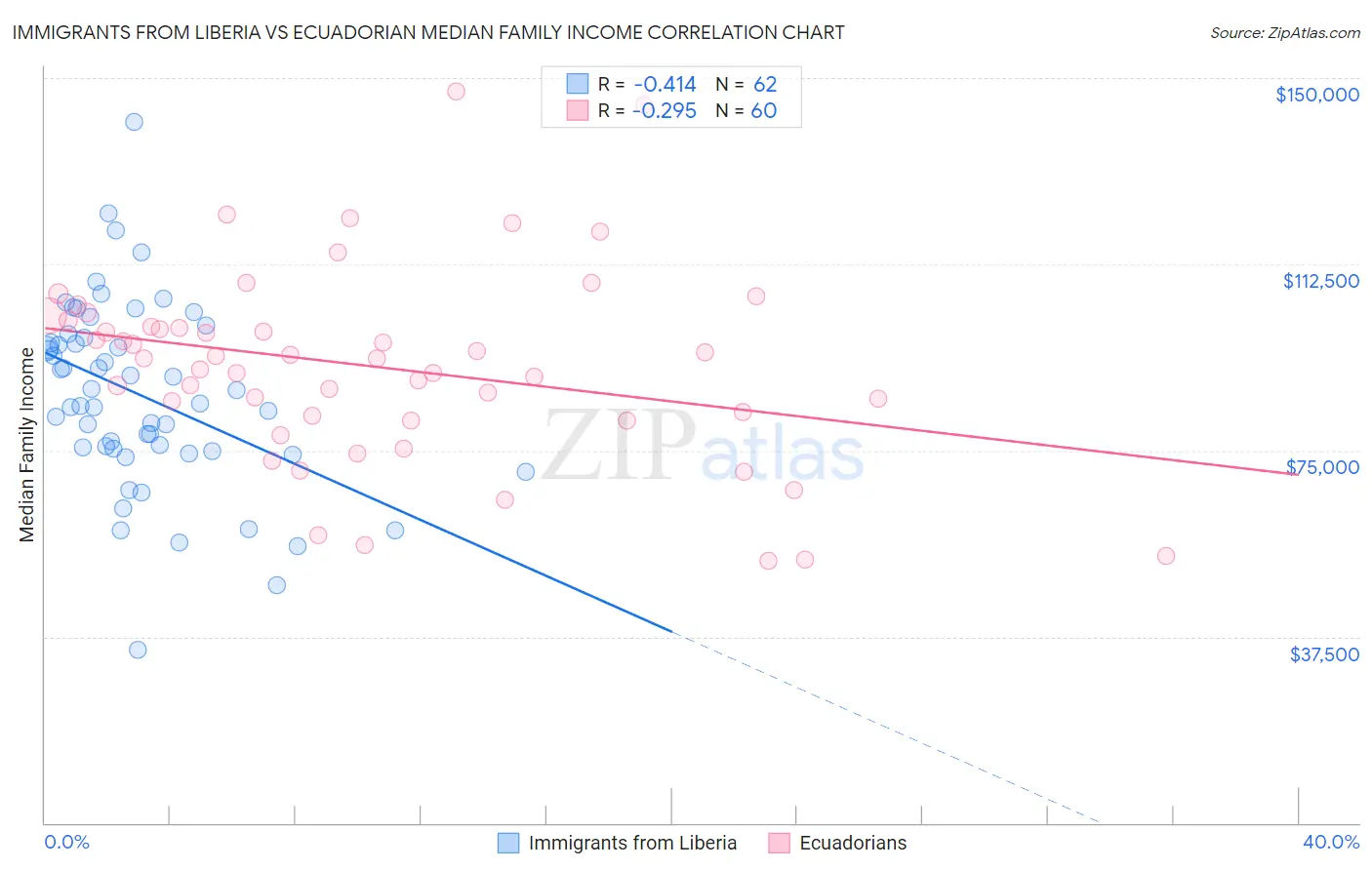 Immigrants from Liberia vs Ecuadorian Median Family Income