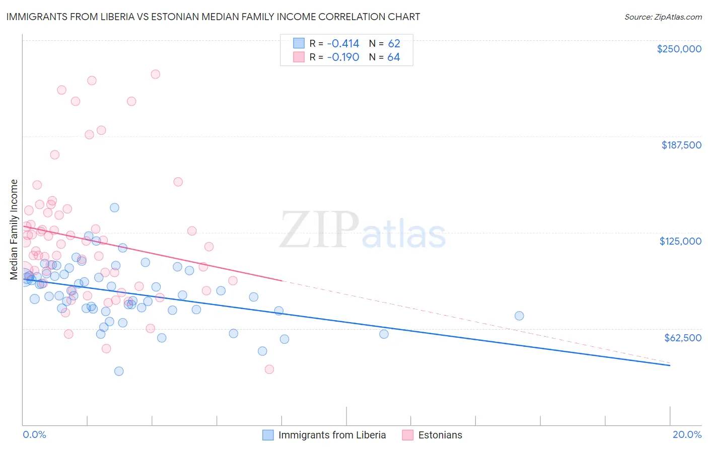 Immigrants from Liberia vs Estonian Median Family Income