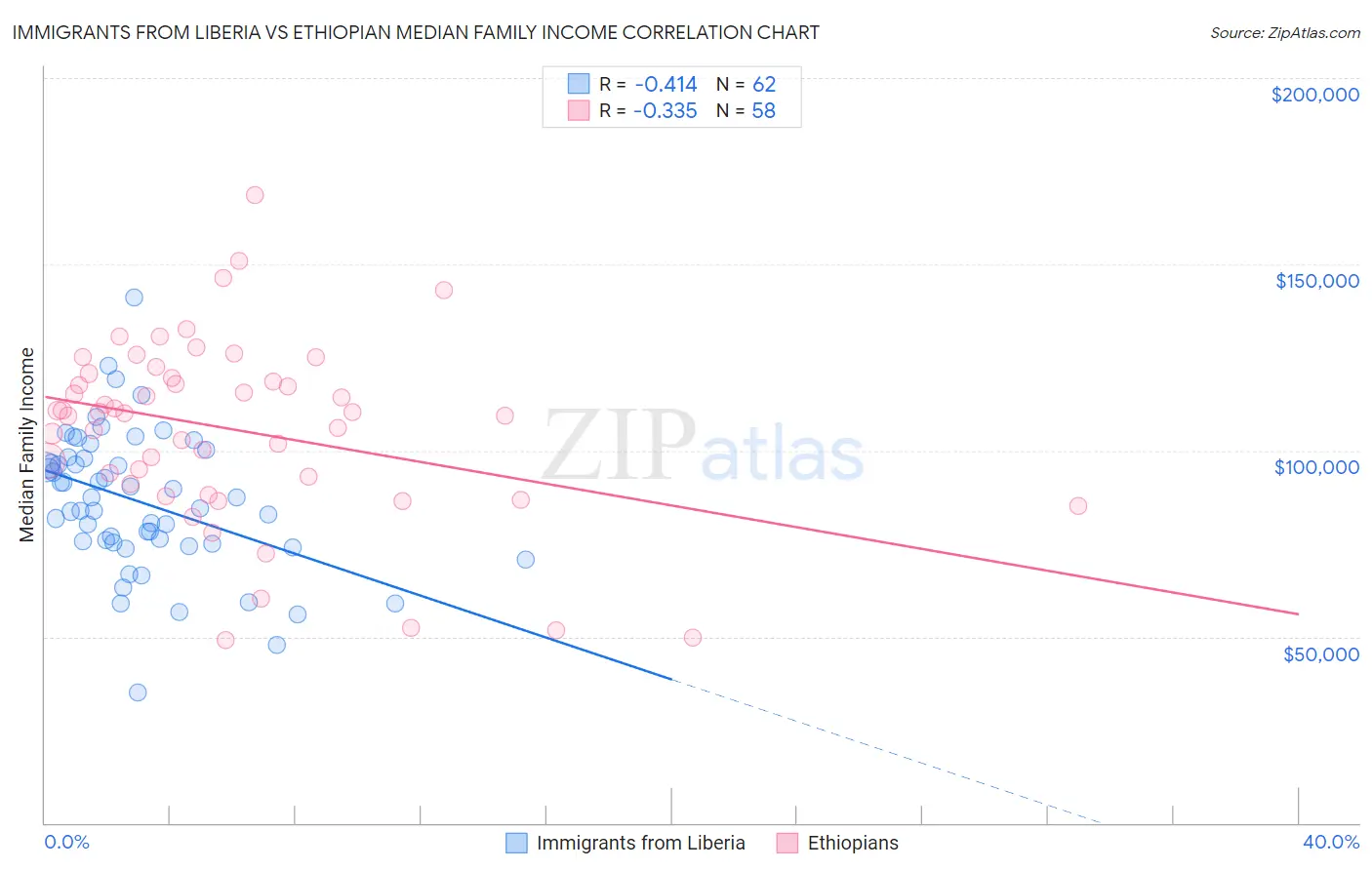 Immigrants from Liberia vs Ethiopian Median Family Income