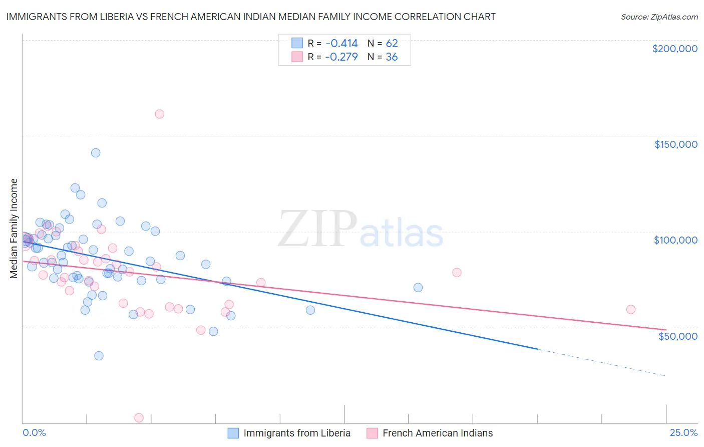 Immigrants from Liberia vs French American Indian Median Family Income
