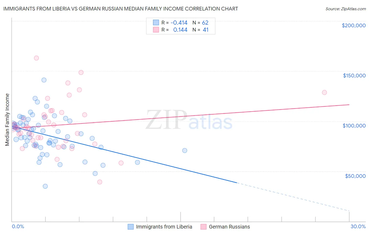Immigrants from Liberia vs German Russian Median Family Income