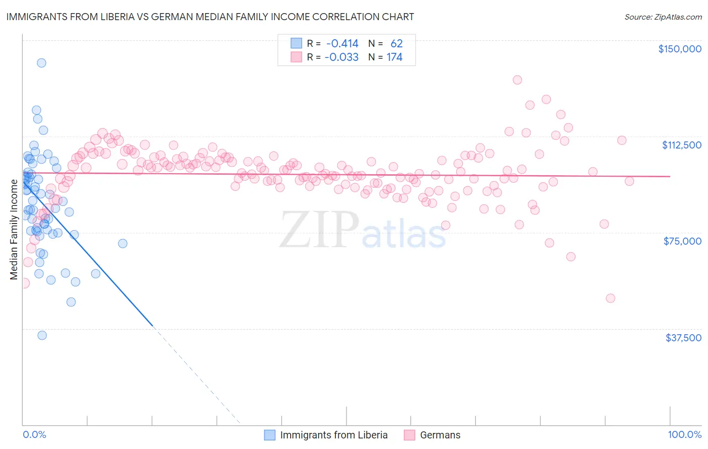 Immigrants from Liberia vs German Median Family Income