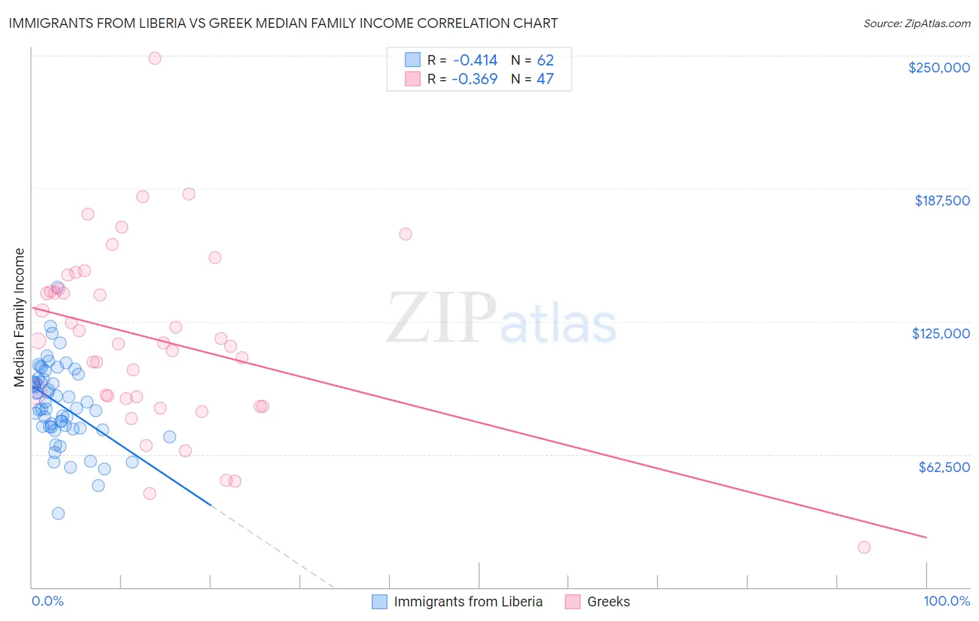 Immigrants from Liberia vs Greek Median Family Income