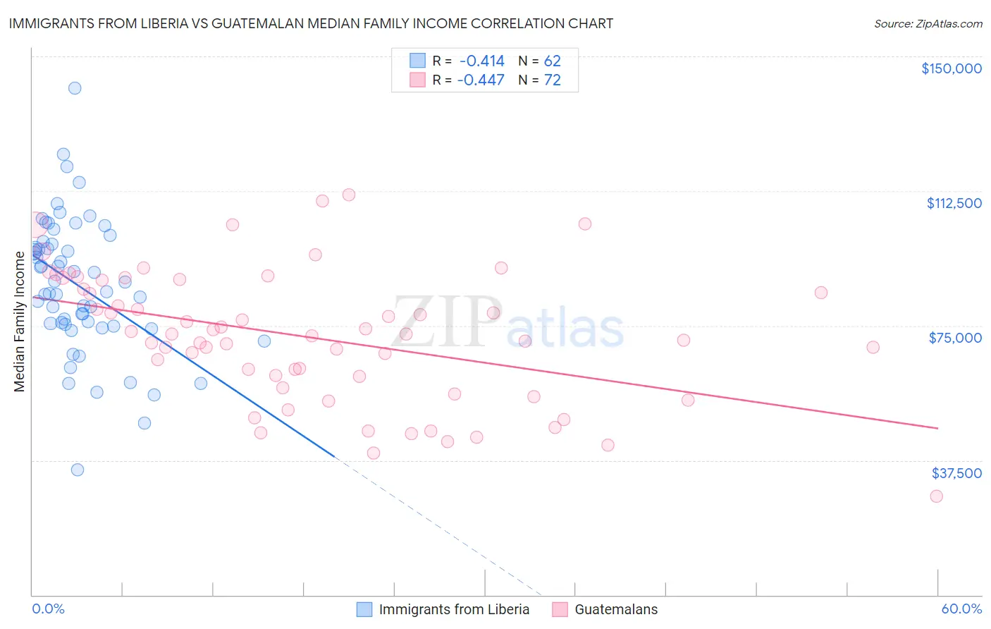 Immigrants from Liberia vs Guatemalan Median Family Income