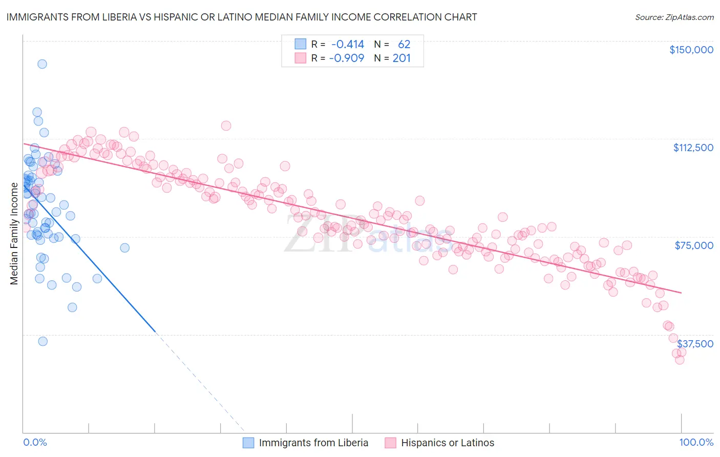 Immigrants from Liberia vs Hispanic or Latino Median Family Income