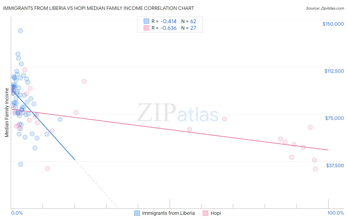 Immigrants from Liberia vs Hopi Median Family Income
