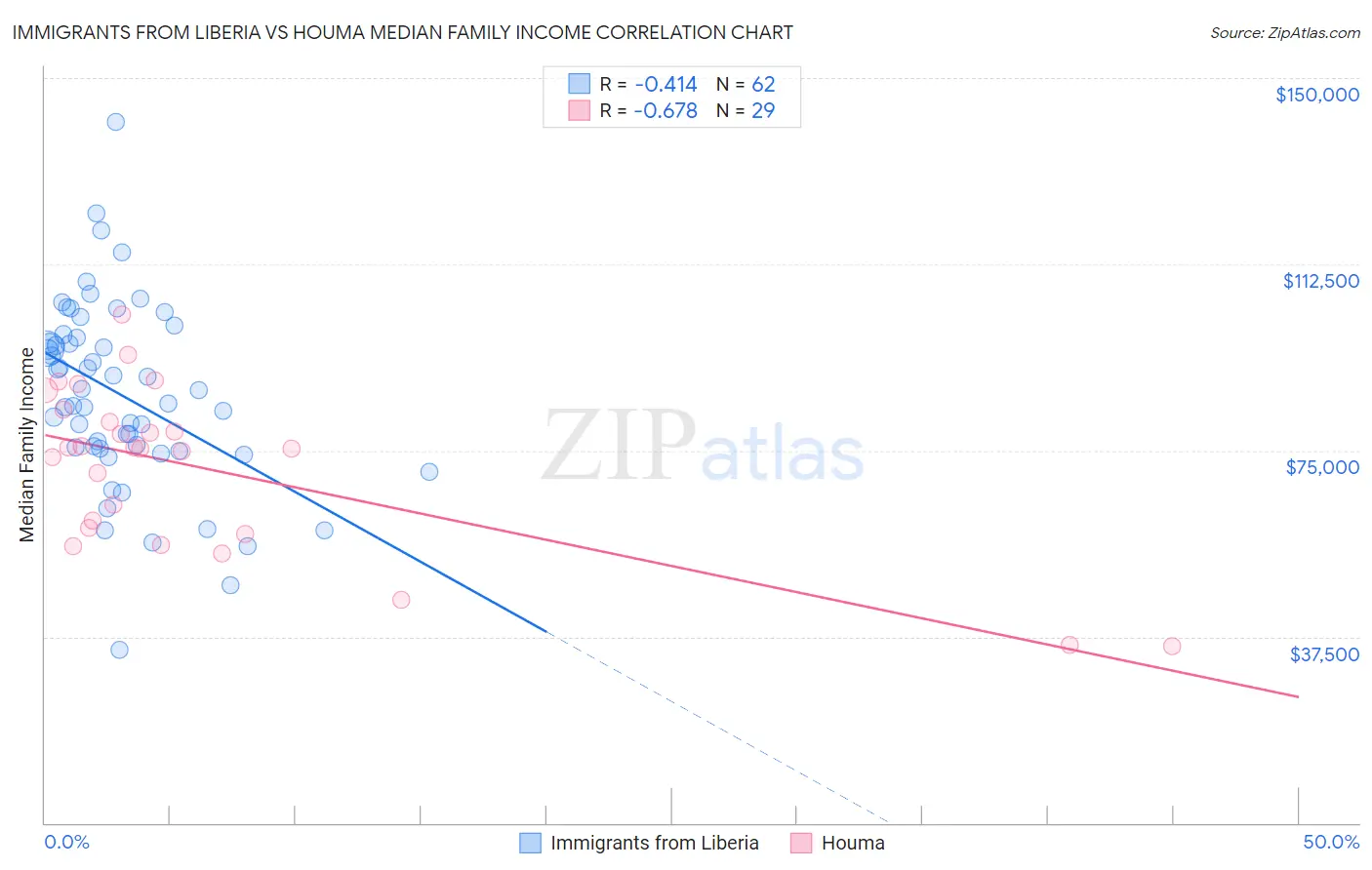 Immigrants from Liberia vs Houma Median Family Income