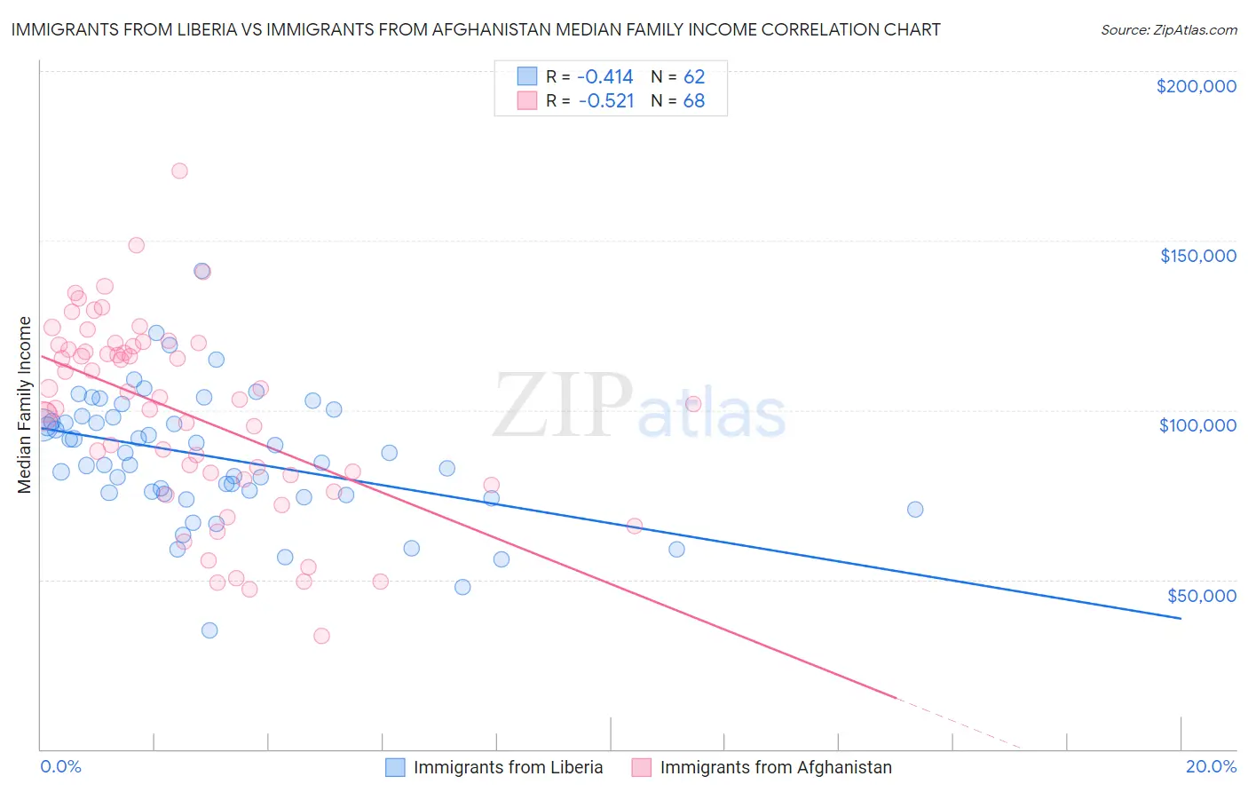 Immigrants from Liberia vs Immigrants from Afghanistan Median Family Income