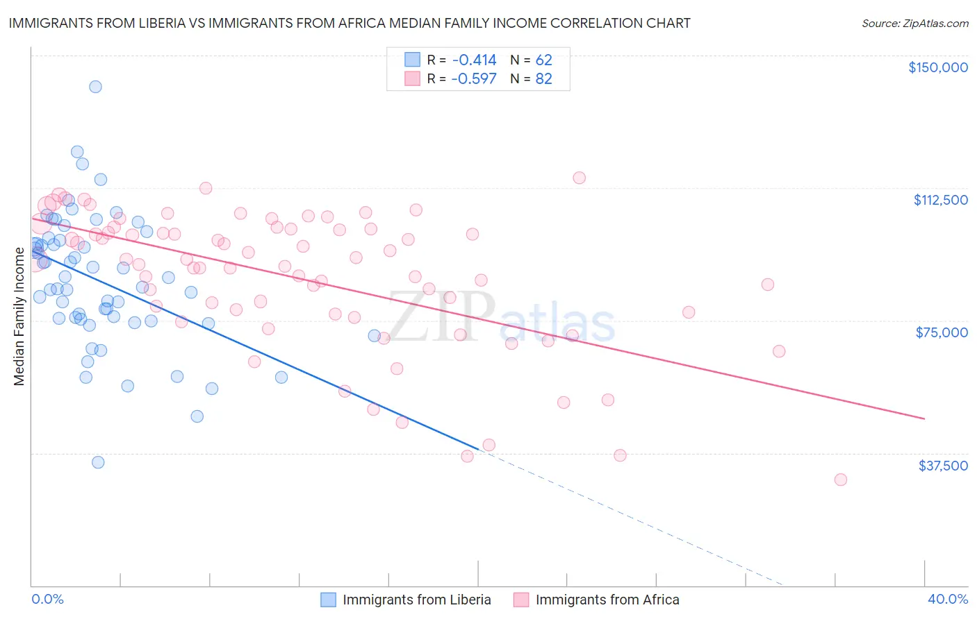 Immigrants from Liberia vs Immigrants from Africa Median Family Income