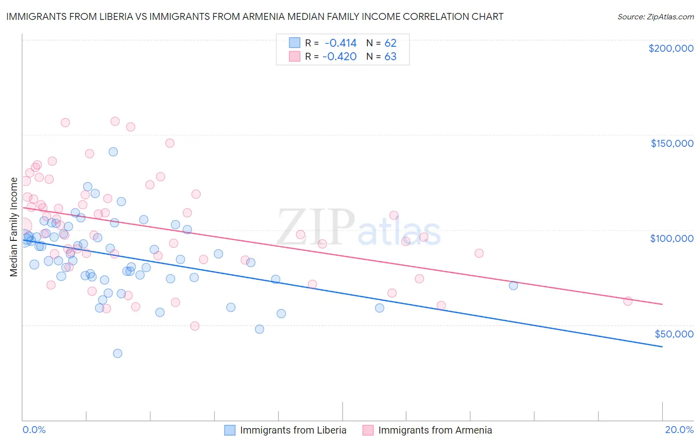 Immigrants from Liberia vs Immigrants from Armenia Median Family Income