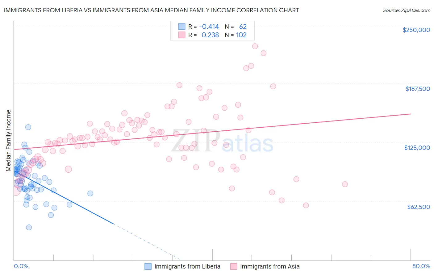 Immigrants from Liberia vs Immigrants from Asia Median Family Income