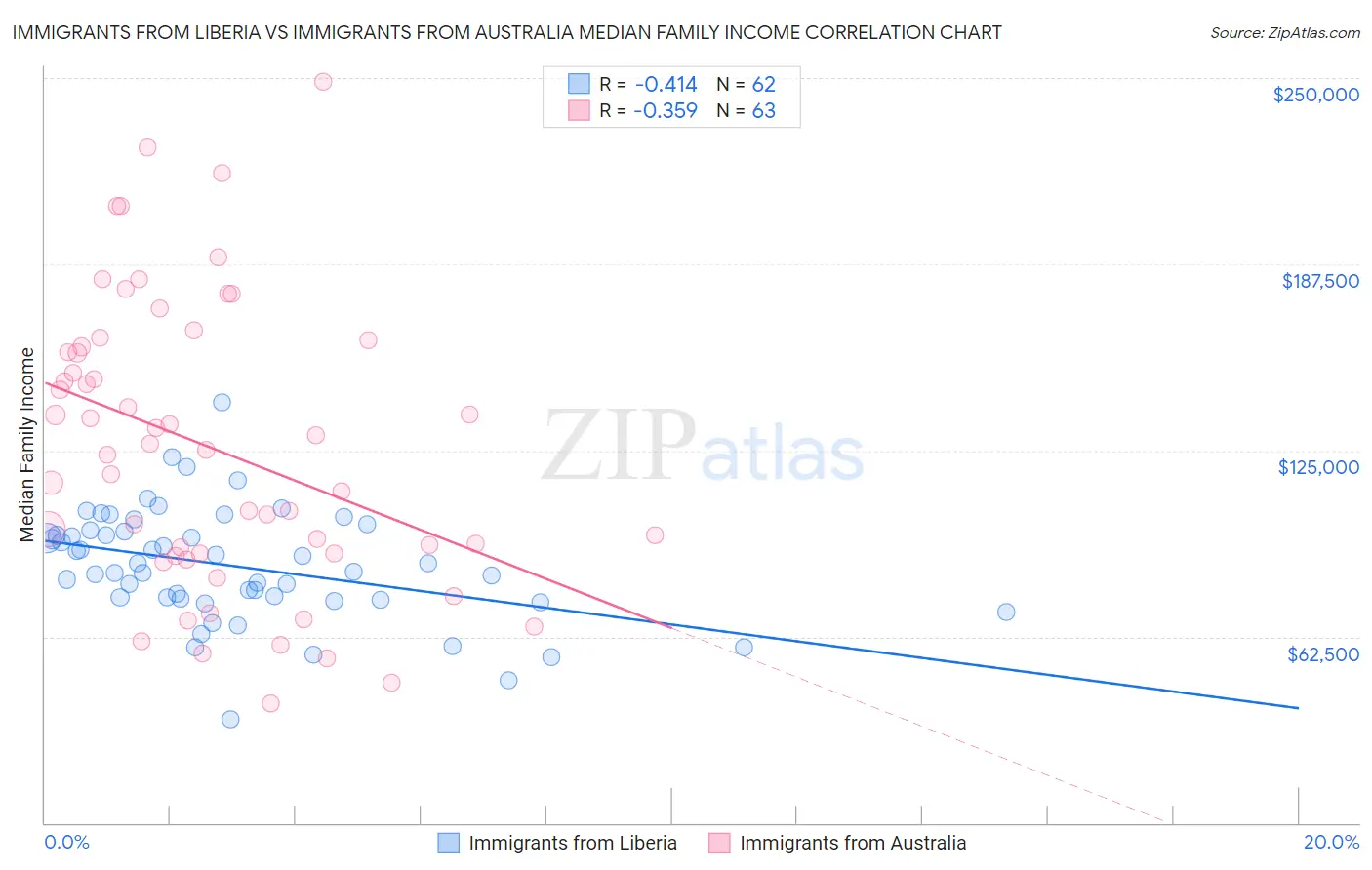 Immigrants from Liberia vs Immigrants from Australia Median Family Income