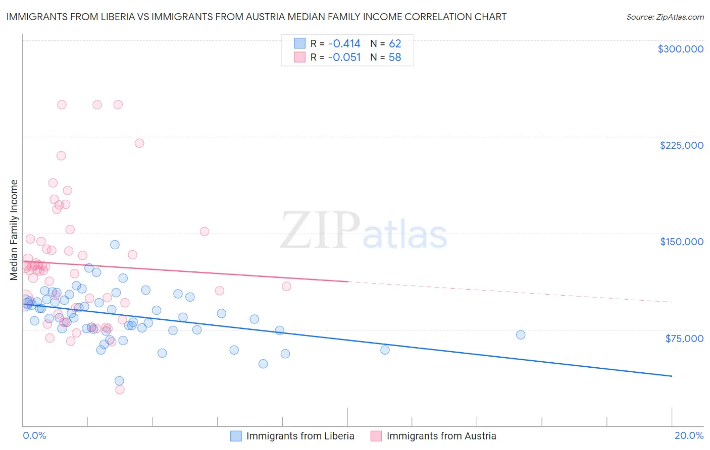 Immigrants from Liberia vs Immigrants from Austria Median Family Income