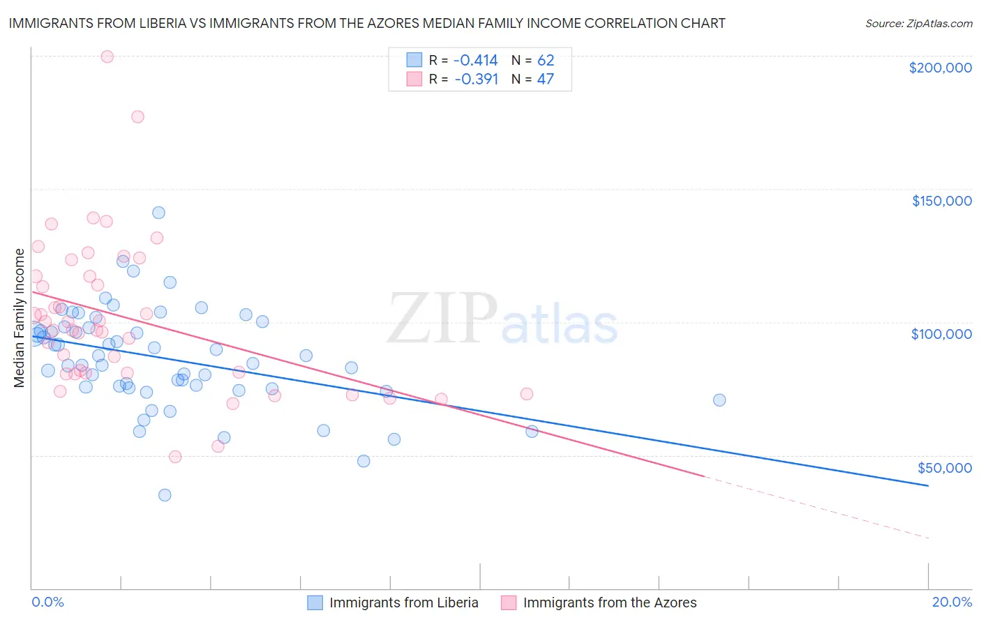 Immigrants from Liberia vs Immigrants from the Azores Median Family Income