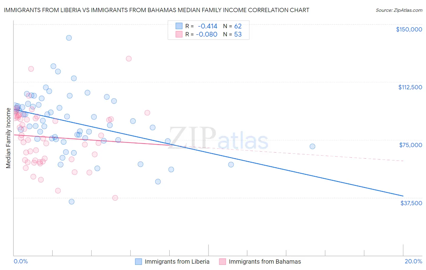 Immigrants from Liberia vs Immigrants from Bahamas Median Family Income