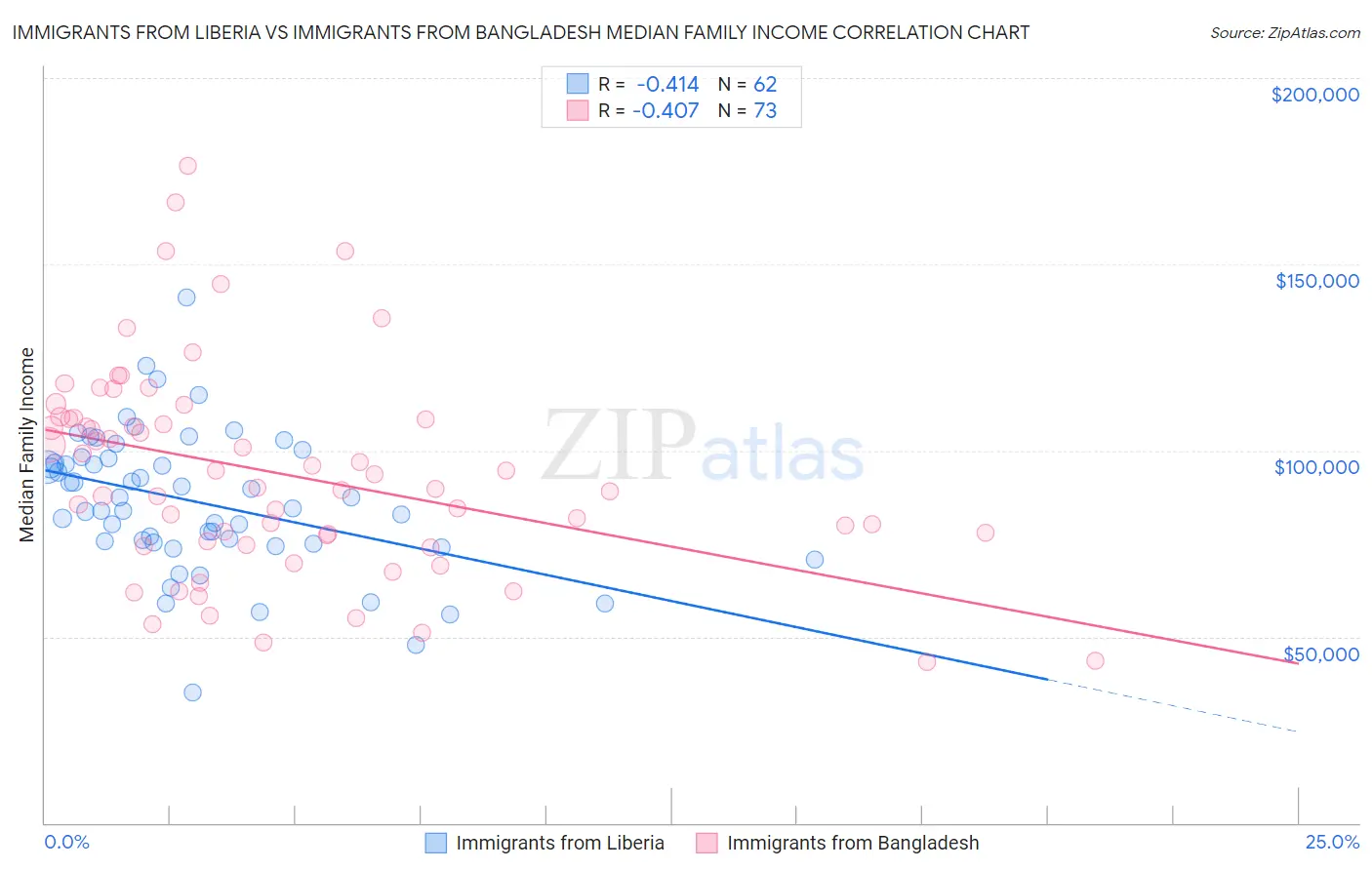 Immigrants from Liberia vs Immigrants from Bangladesh Median Family Income