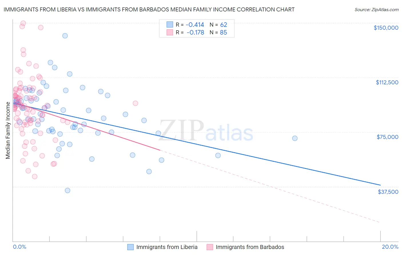 Immigrants from Liberia vs Immigrants from Barbados Median Family Income