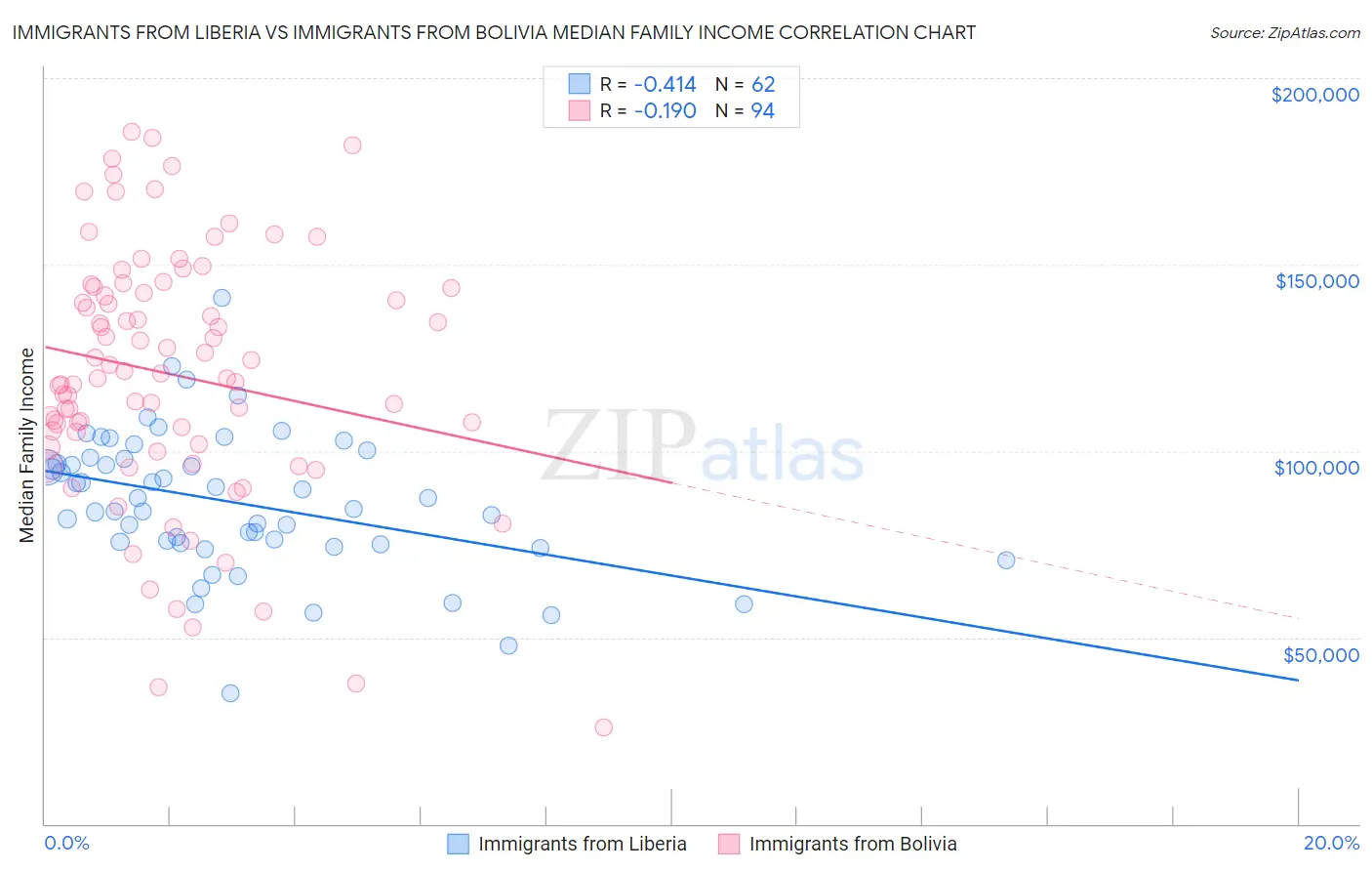 Immigrants from Liberia vs Immigrants from Bolivia Median Family Income