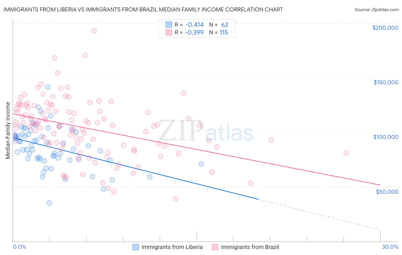 Immigrants from Liberia vs Immigrants from Brazil Median Family Income