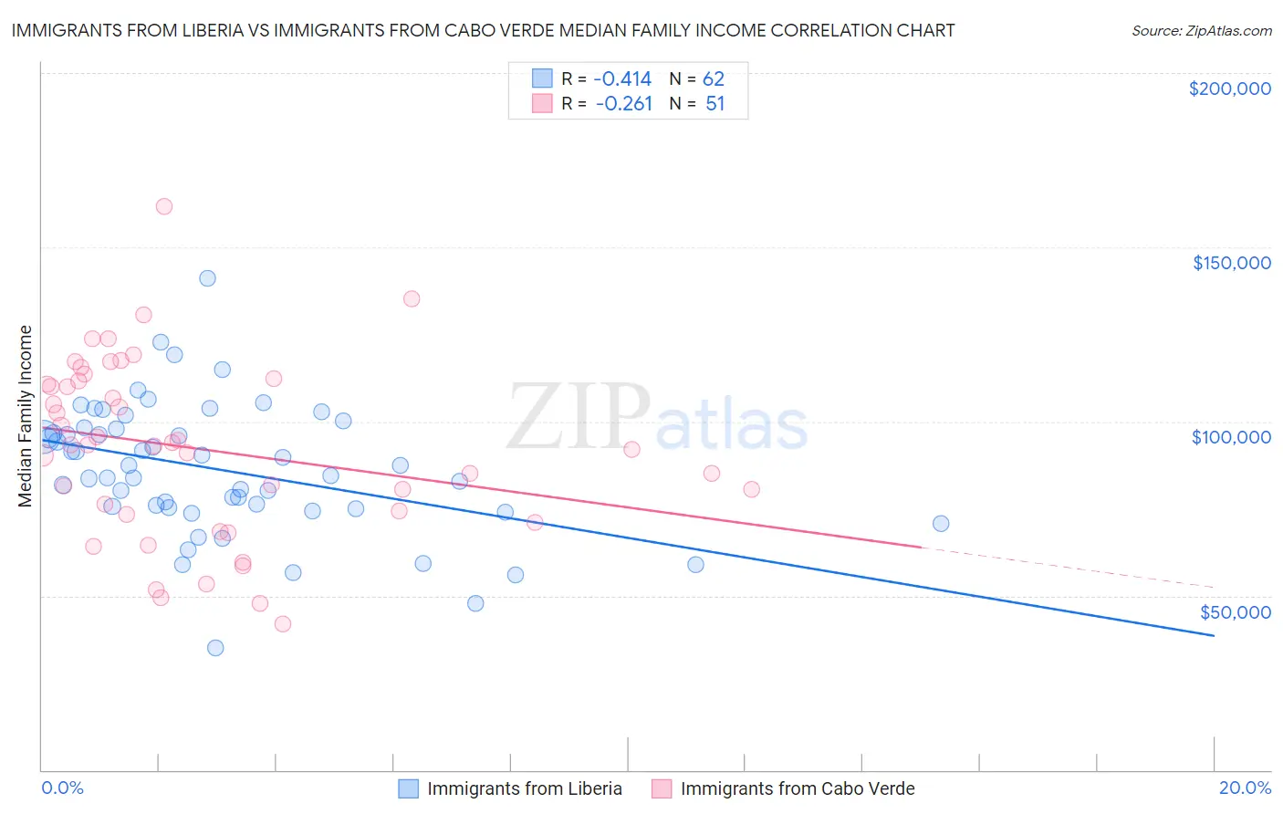 Immigrants from Liberia vs Immigrants from Cabo Verde Median Family Income