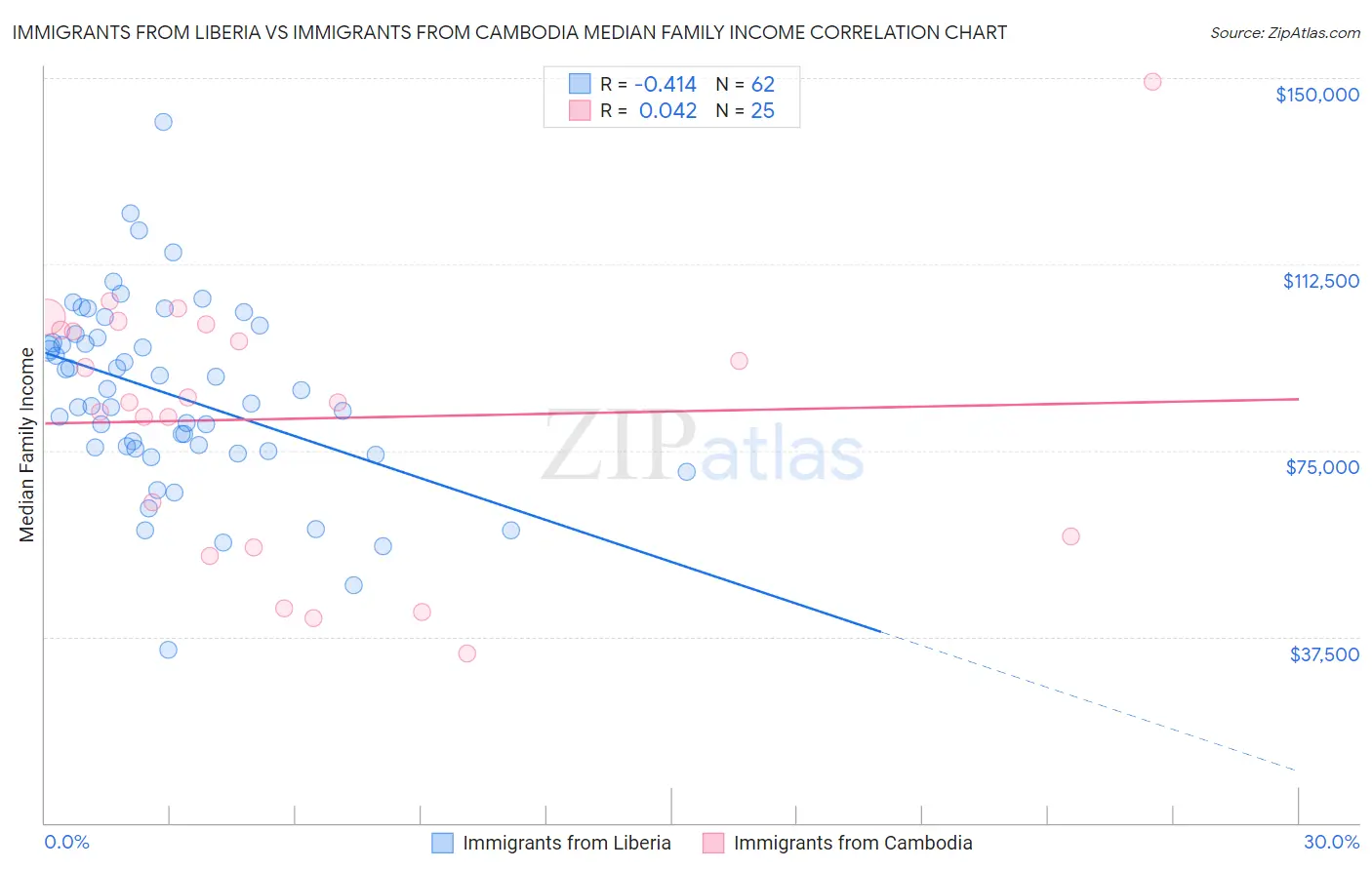 Immigrants from Liberia vs Immigrants from Cambodia Median Family Income