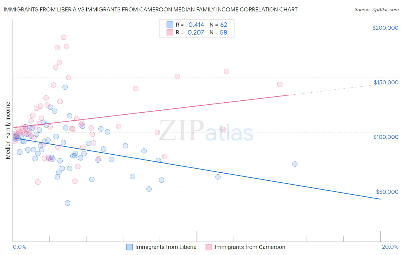 Immigrants from Liberia vs Immigrants from Cameroon Median Family Income