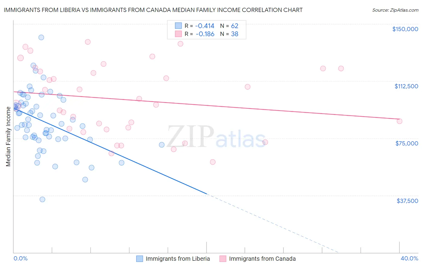 Immigrants from Liberia vs Immigrants from Canada Median Family Income