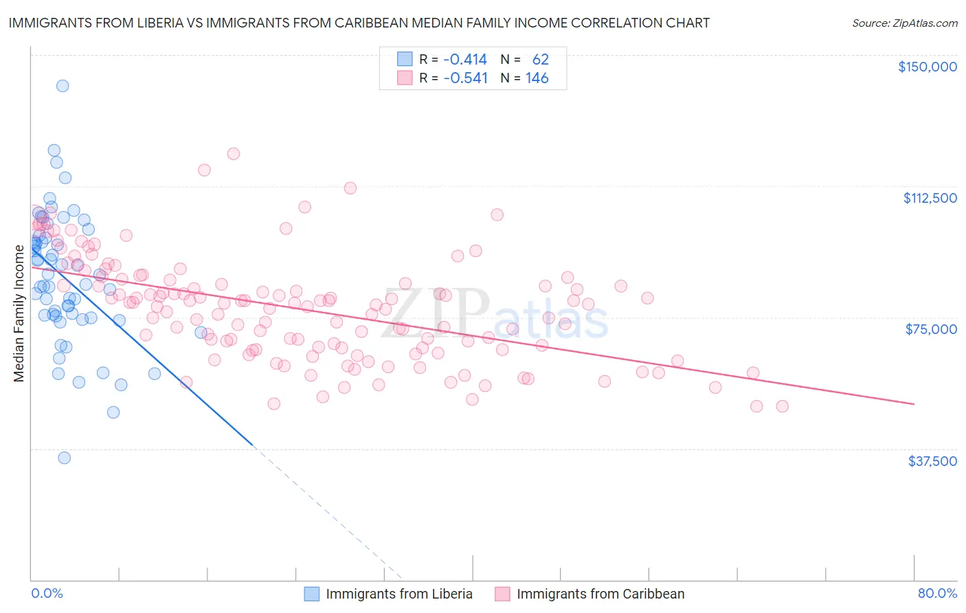 Immigrants from Liberia vs Immigrants from Caribbean Median Family Income