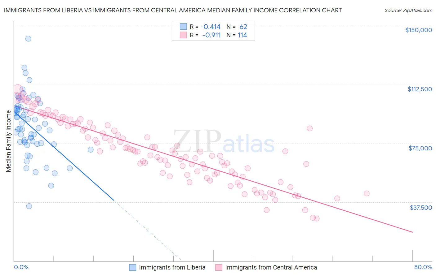 Immigrants from Liberia vs Immigrants from Central America Median Family Income