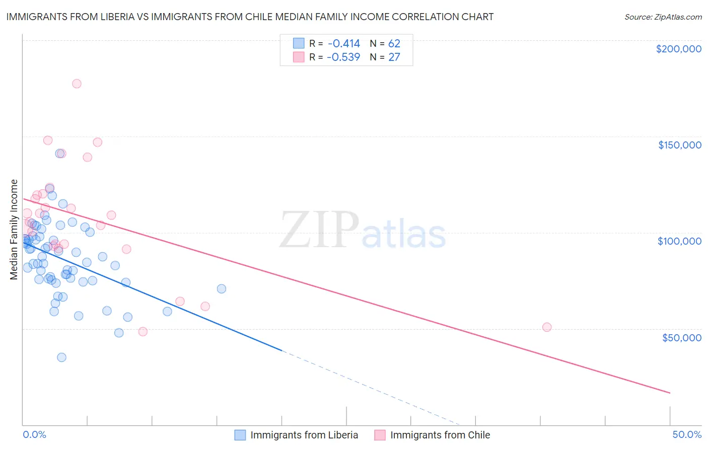 Immigrants from Liberia vs Immigrants from Chile Median Family Income