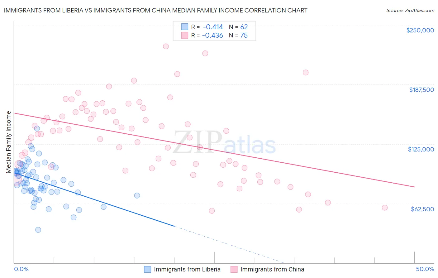 Immigrants from Liberia vs Immigrants from China Median Family Income
