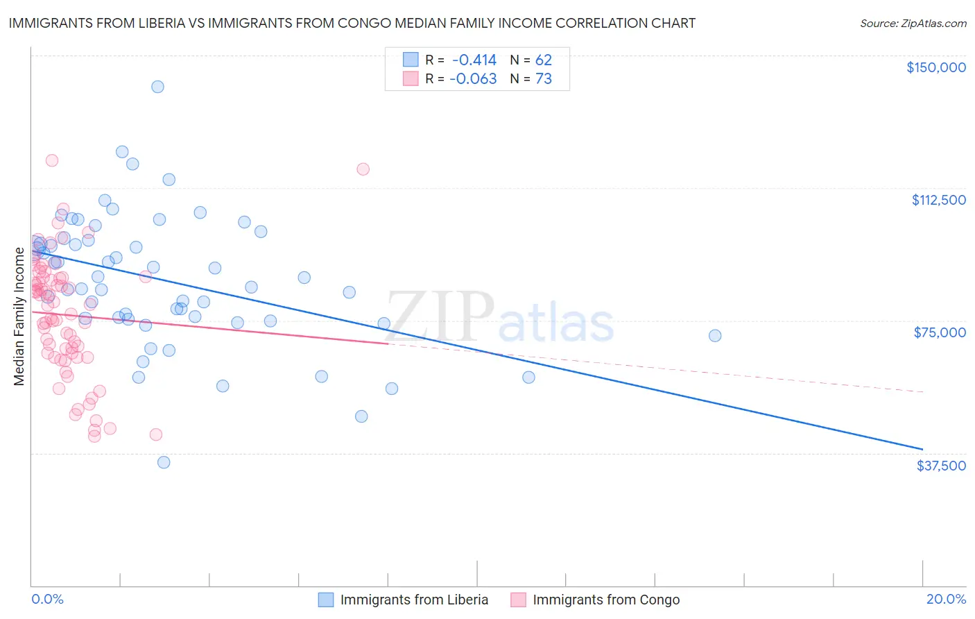 Immigrants from Liberia vs Immigrants from Congo Median Family Income