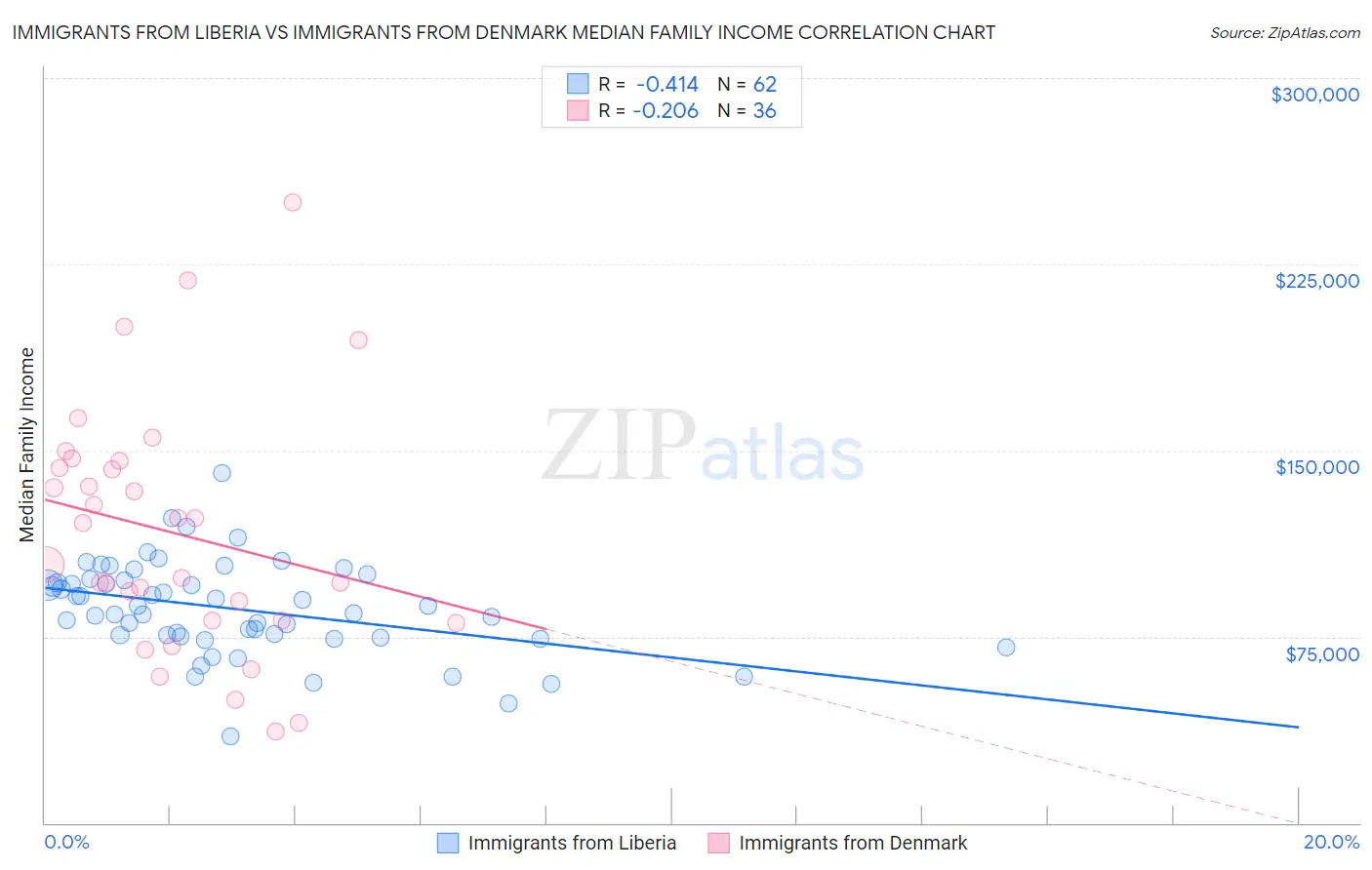 Immigrants from Liberia vs Immigrants from Denmark Median Family Income