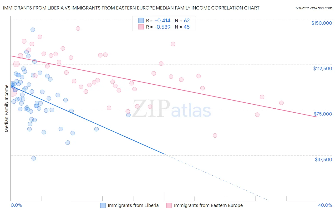 Immigrants from Liberia vs Immigrants from Eastern Europe Median Family Income
