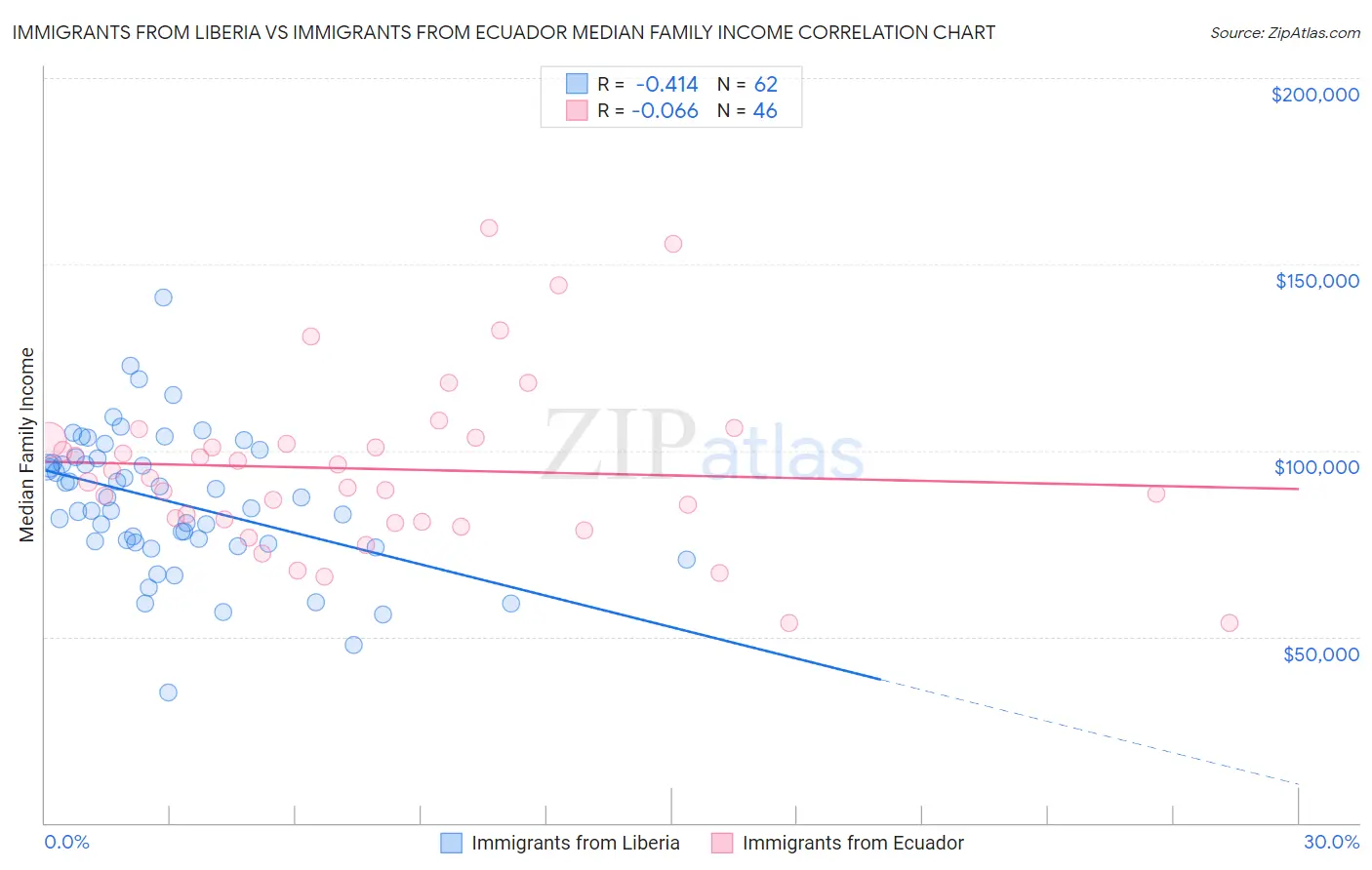 Immigrants from Liberia vs Immigrants from Ecuador Median Family Income
