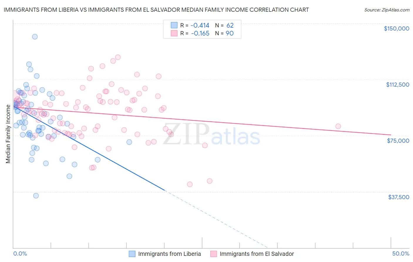 Immigrants from Liberia vs Immigrants from El Salvador Median Family Income