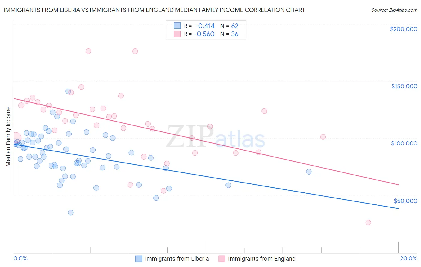 Immigrants from Liberia vs Immigrants from England Median Family Income