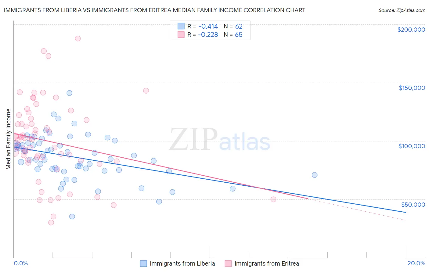 Immigrants from Liberia vs Immigrants from Eritrea Median Family Income