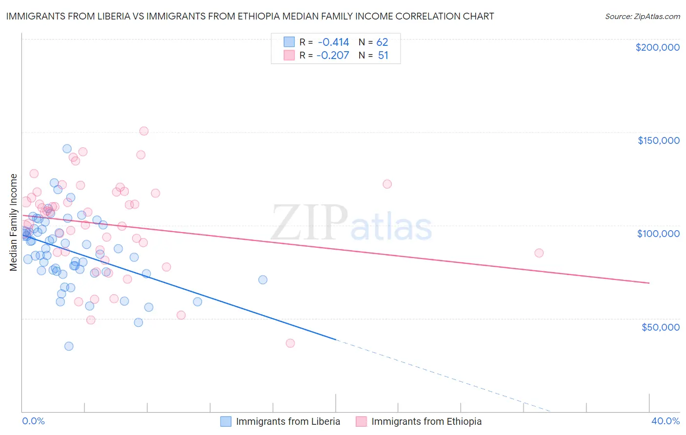 Immigrants from Liberia vs Immigrants from Ethiopia Median Family Income
