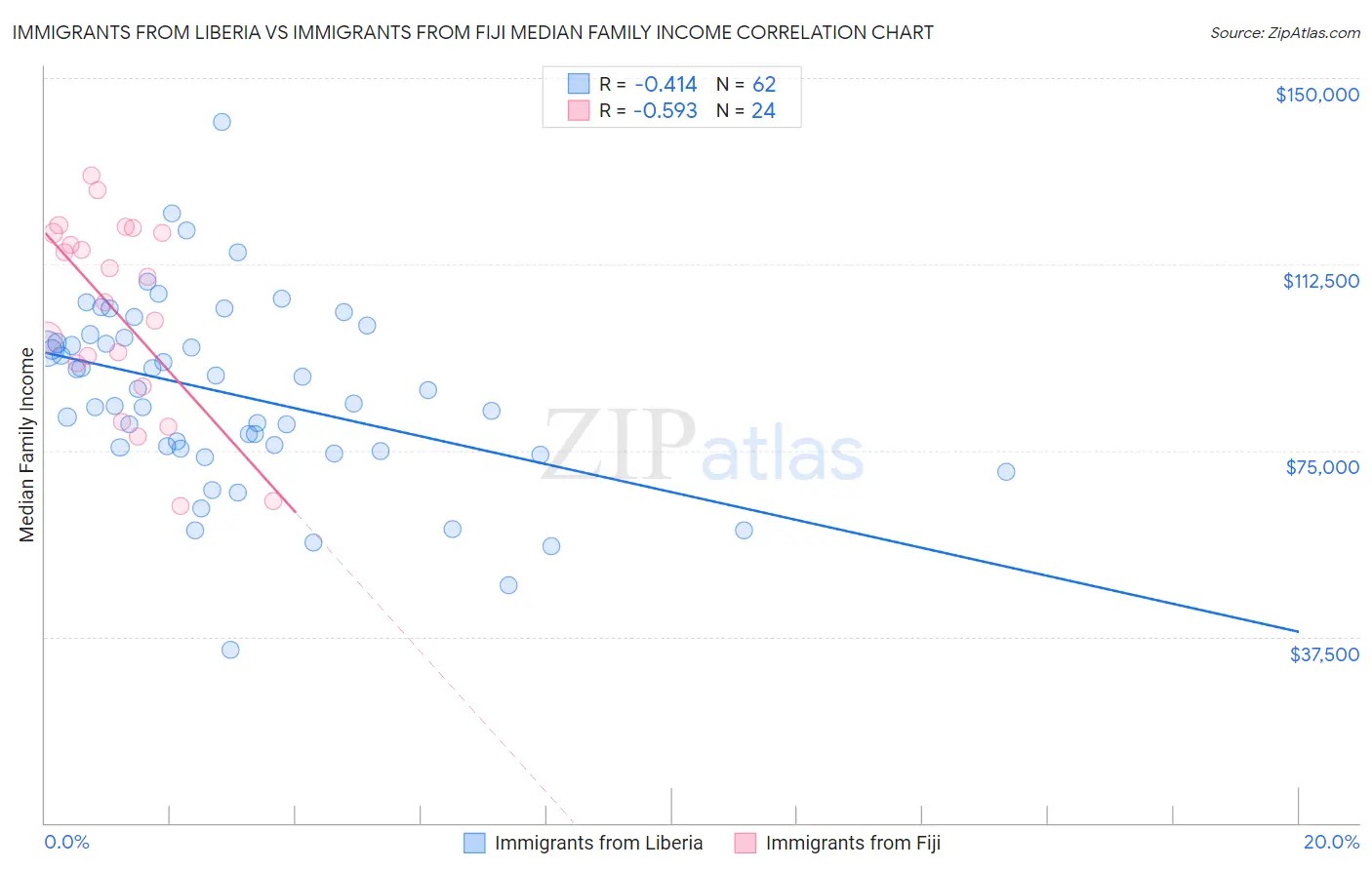 Immigrants from Liberia vs Immigrants from Fiji Median Family Income