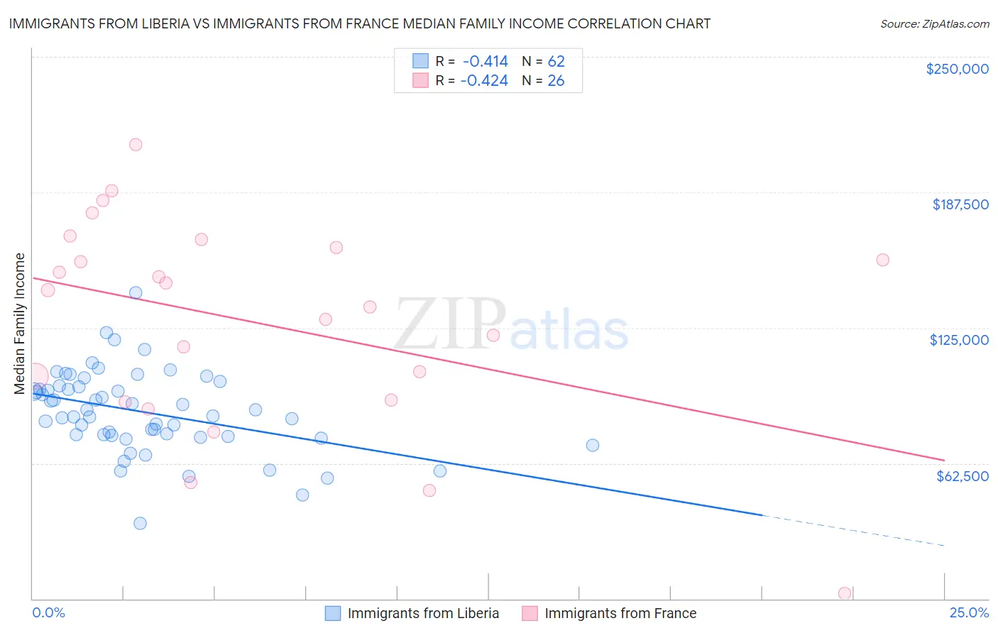 Immigrants from Liberia vs Immigrants from France Median Family Income