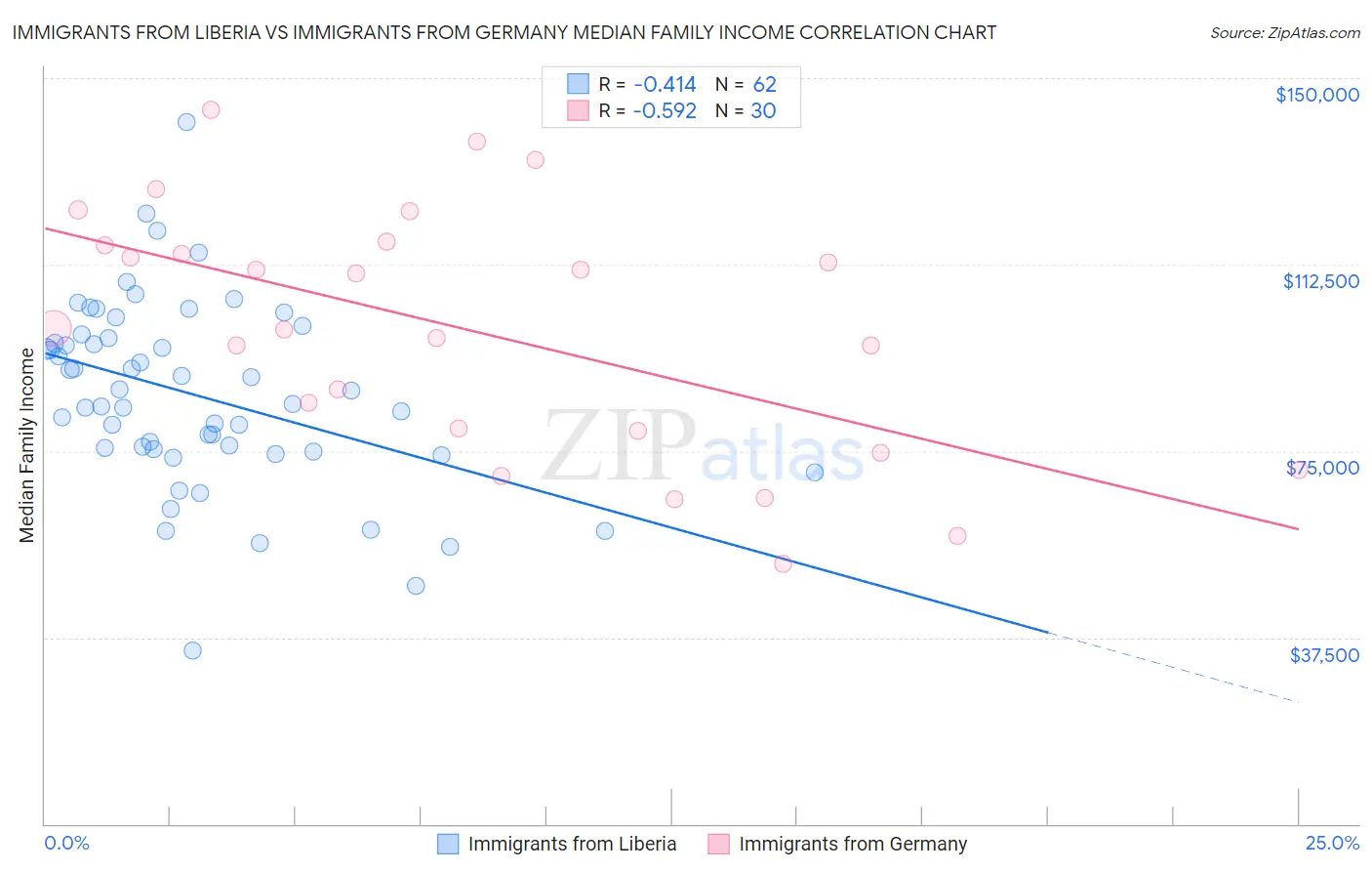 Immigrants from Liberia vs Immigrants from Germany Median Family Income