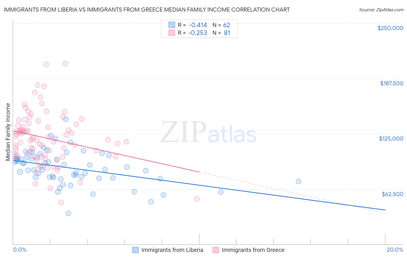 Immigrants from Liberia vs Immigrants from Greece Median Family Income