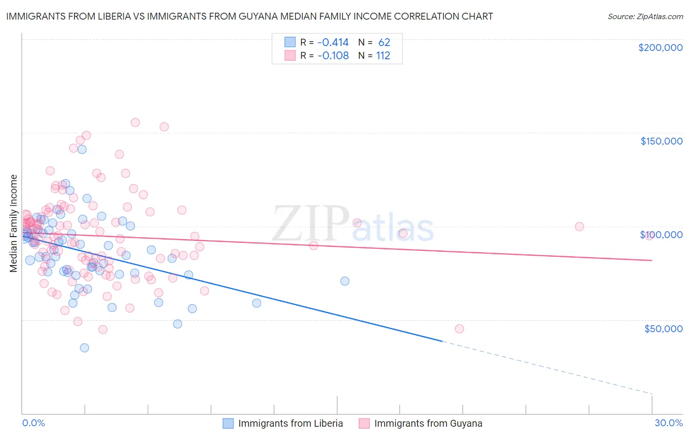 Immigrants from Liberia vs Immigrants from Guyana Median Family Income