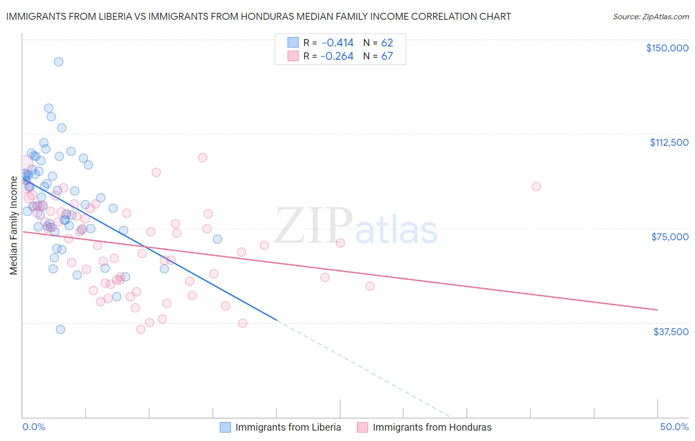 Immigrants from Liberia vs Immigrants from Honduras Median Family Income