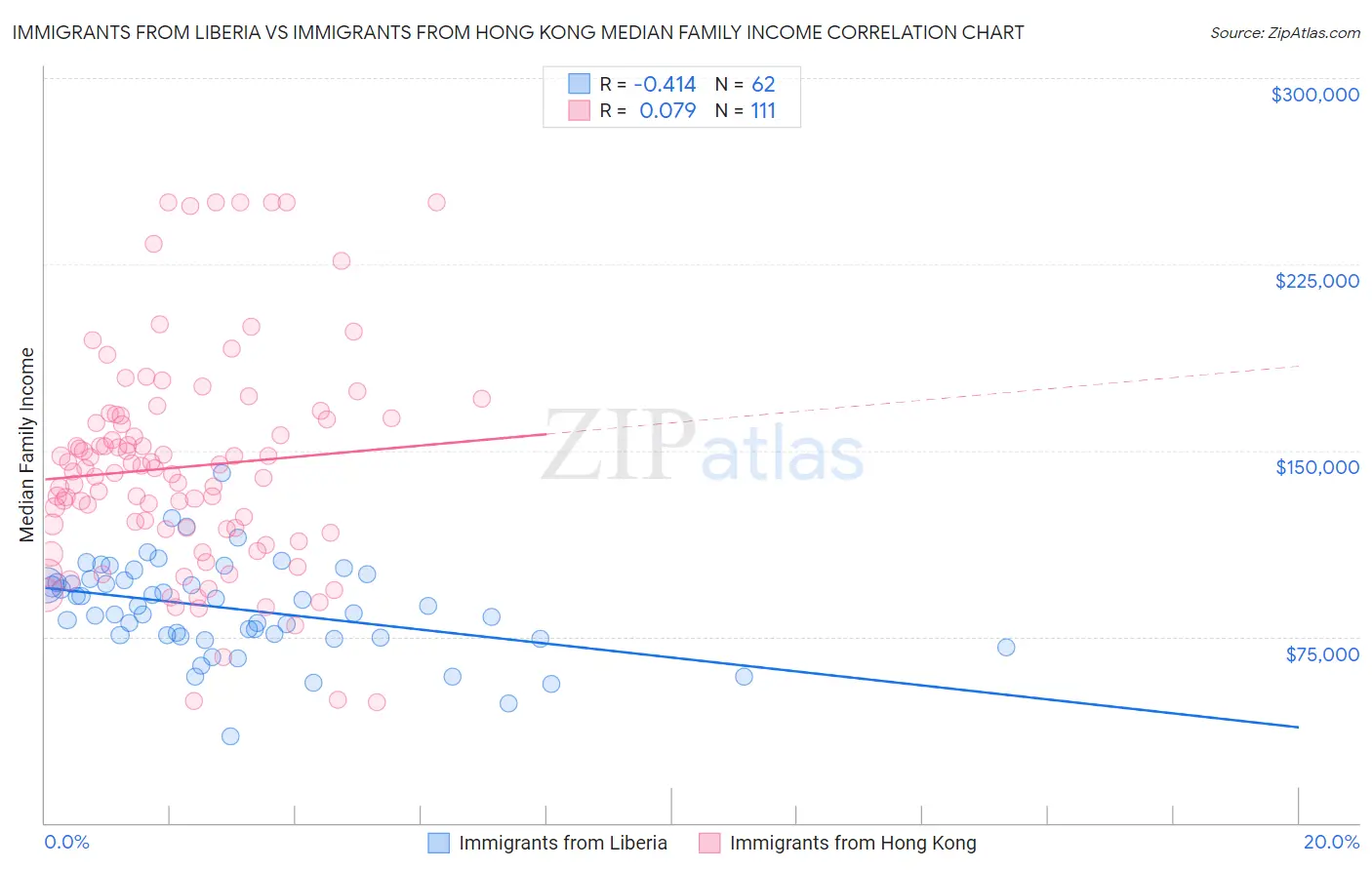 Immigrants from Liberia vs Immigrants from Hong Kong Median Family Income