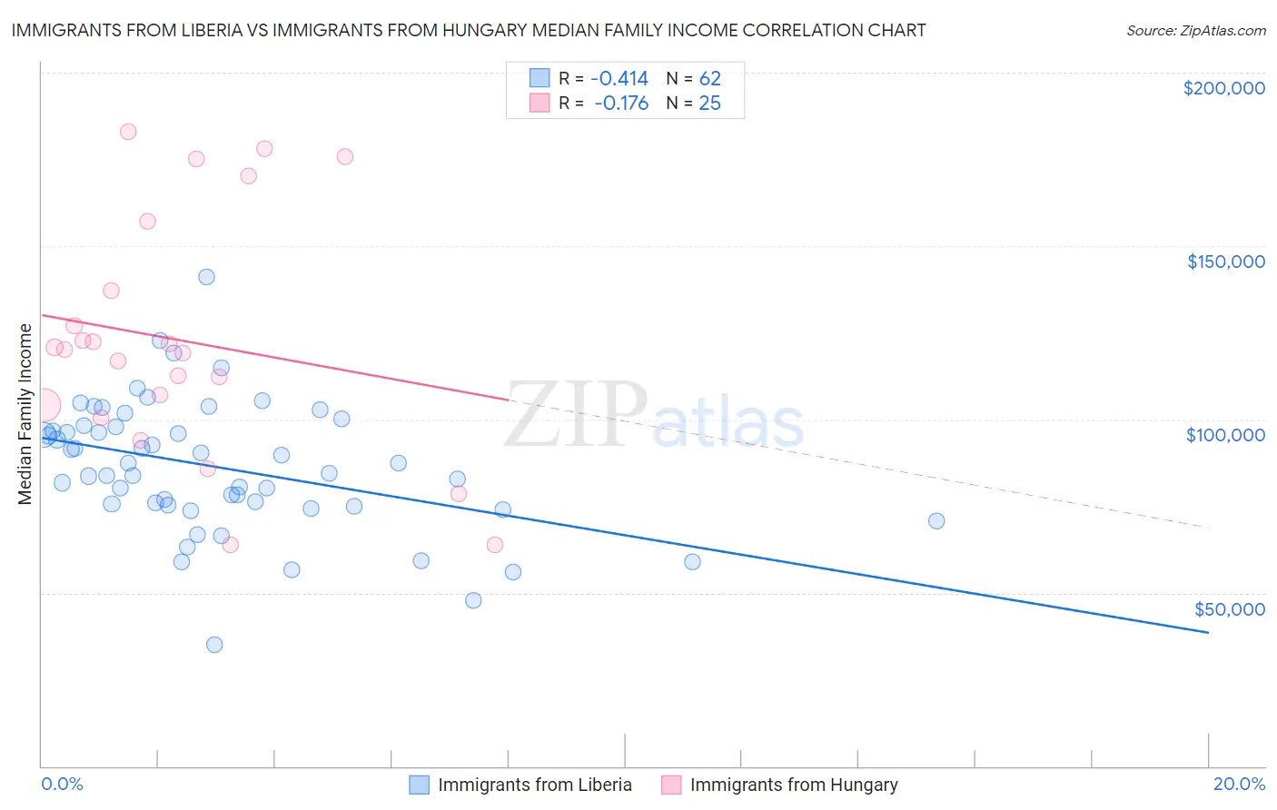 Immigrants from Liberia vs Immigrants from Hungary Median Family Income